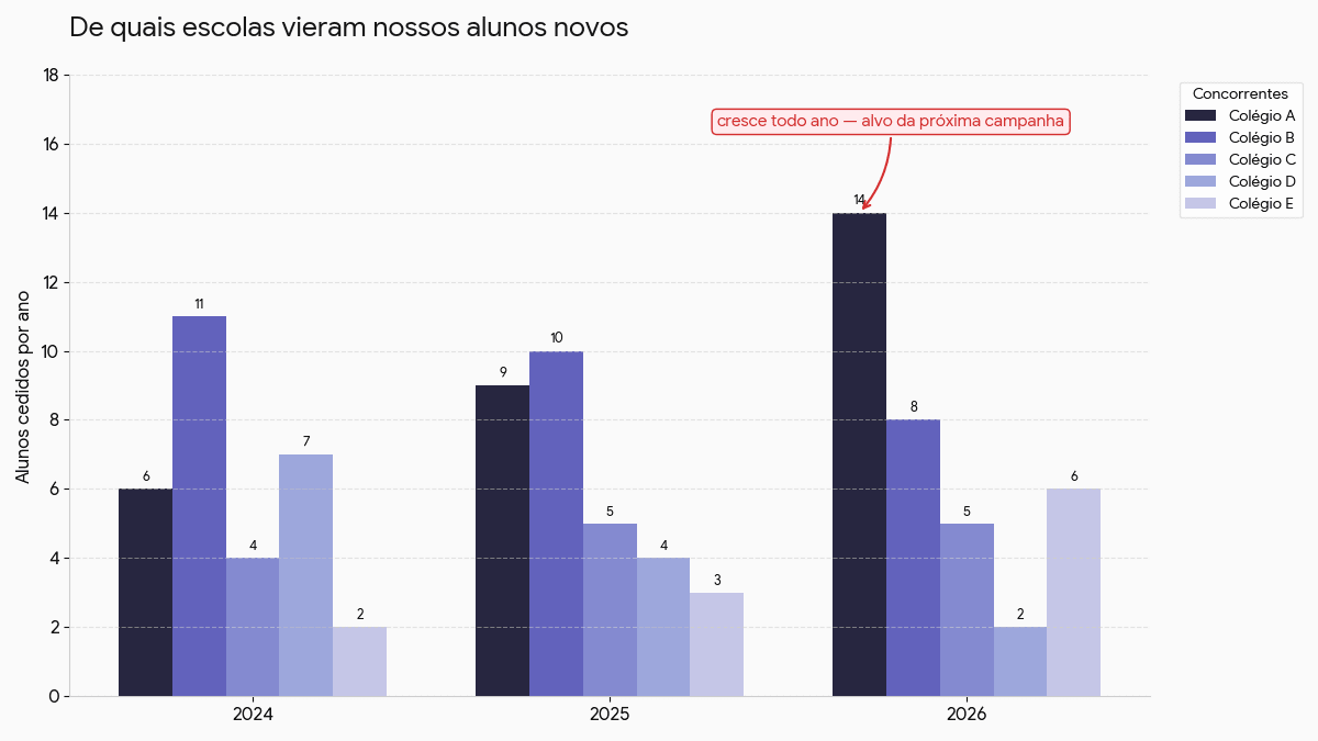 Gráfico de colunas com a evolução dos concorrentes que mais cederam alunos em três anos
