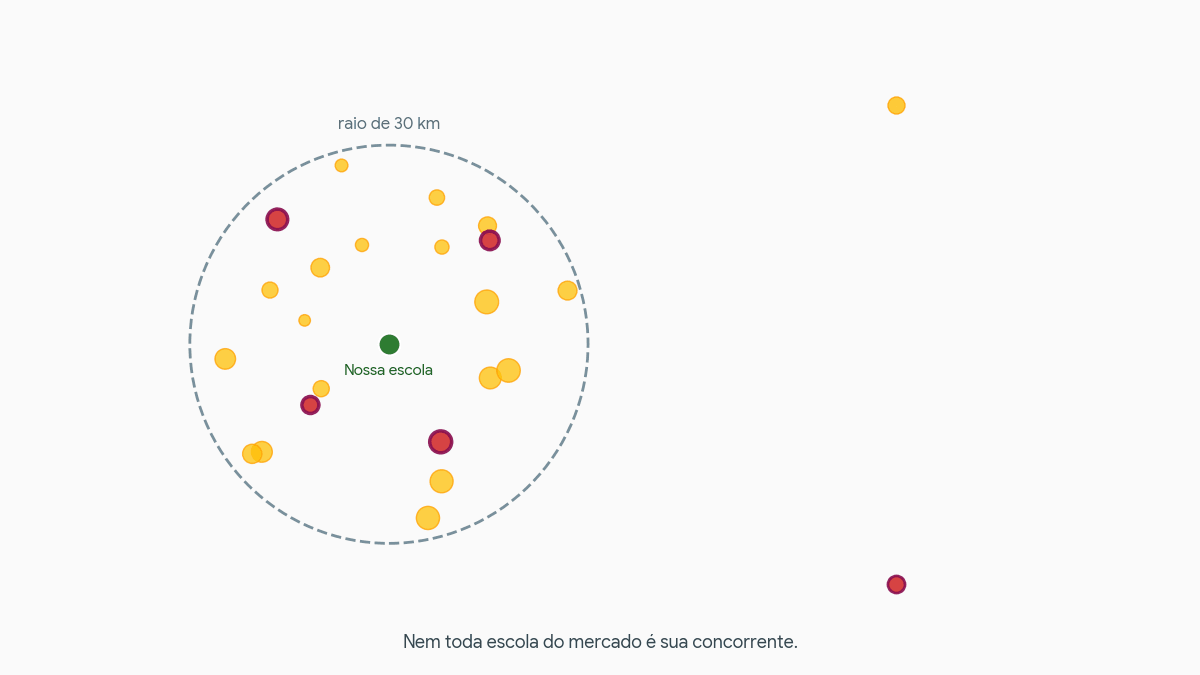 Mapa com o mercado de escolas privadas no raio de 30 km e os concorrentes monitorados