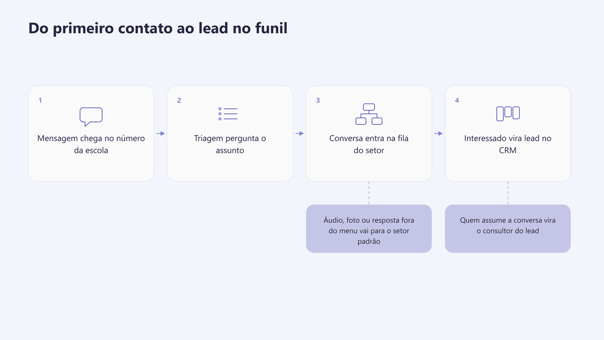 Fluxo do atendimento: mensagem, triagem, setor responsável e criação do lead no CRM