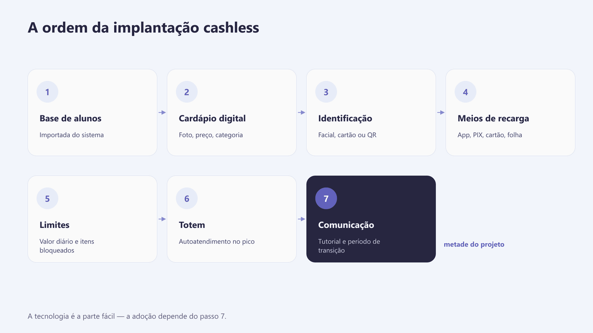 Sequência de sete passos para implantar a cantina cashless, do cadastro de alunos à comunicação