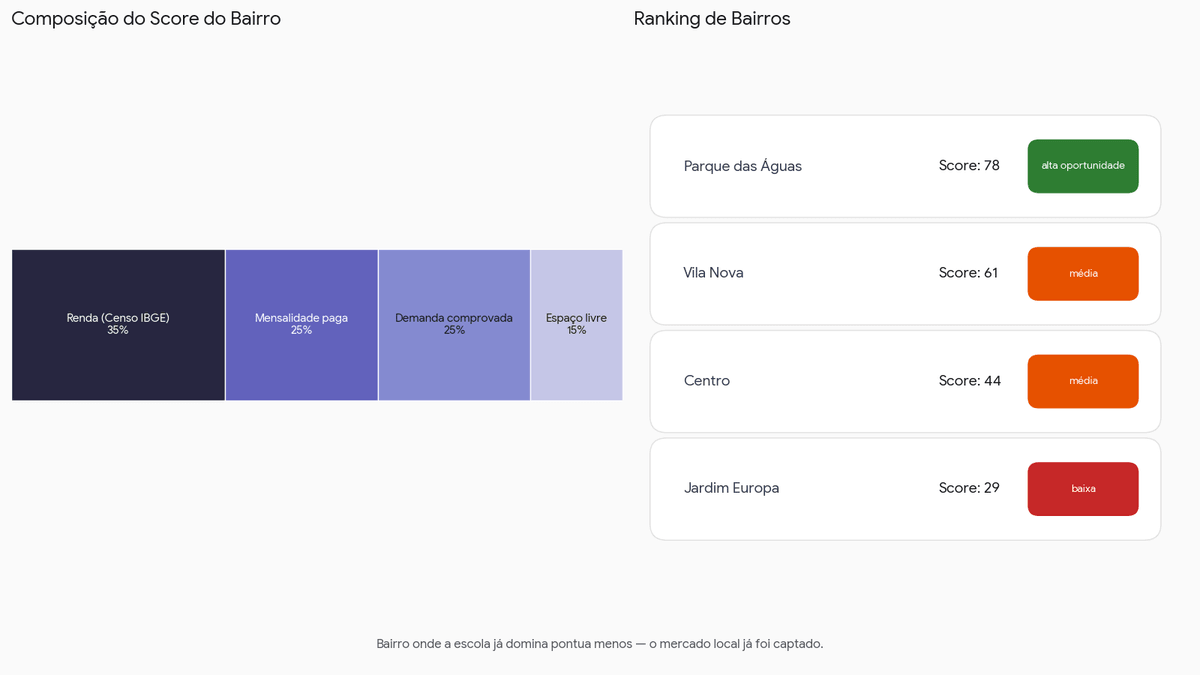 Composição do score de bairro e ranking de bairros por oportunidade de captação