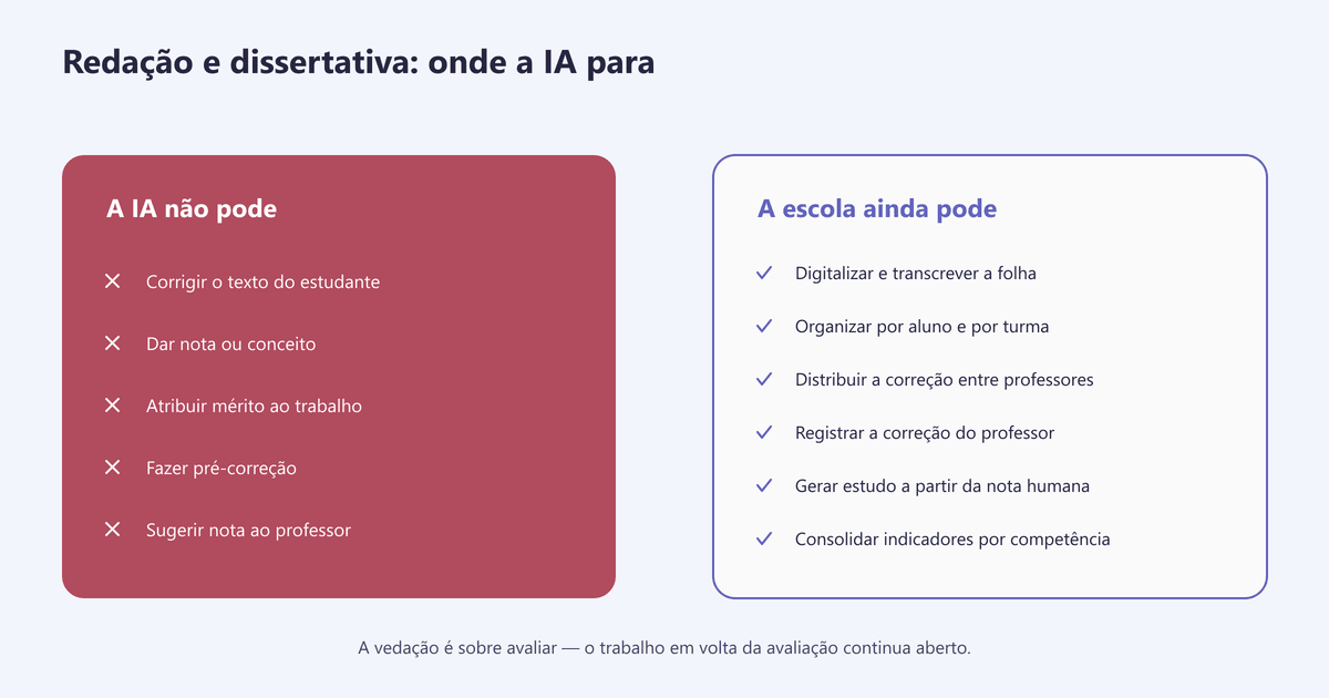 Comparação entre o que a IA não pode fazer em redações e o que a escola ainda pode automatizar