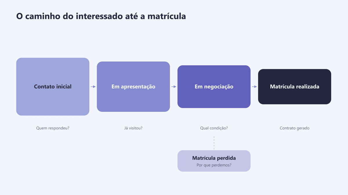Funil de captação com as cinco etapas do lead até a matrícula