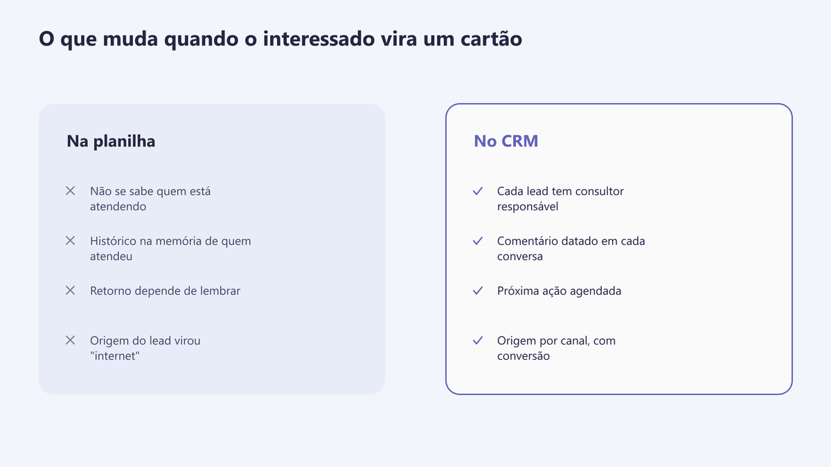 Comparação entre controlar interessados em planilha e em CRM