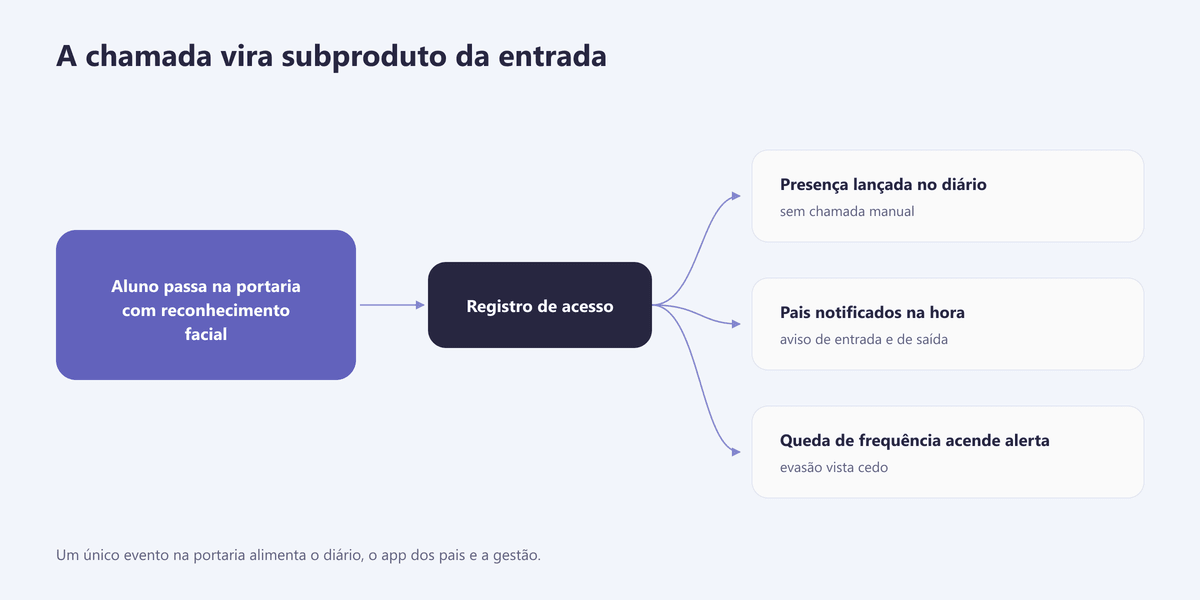Fluxo da frequência automática: da portaria ao diário, ao app dos pais e ao alerta de evasão