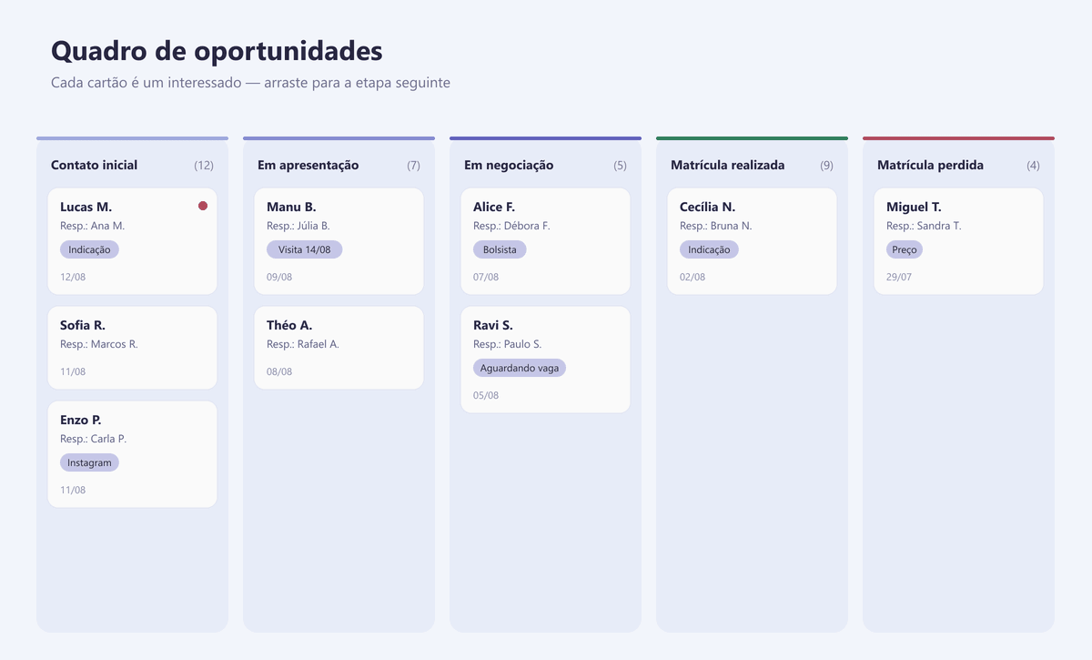 Quadro kanban com as cinco listas do funil de matrículas e cartões de leads