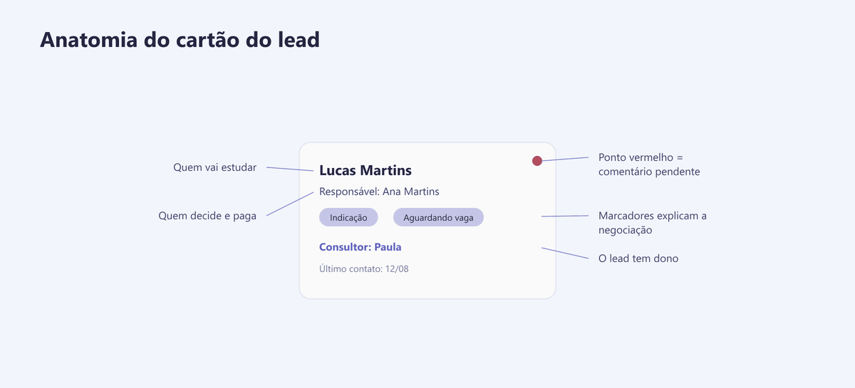 Cartão de lead do CRM com destaques para beneficiário, responsável, marcadores e consultor