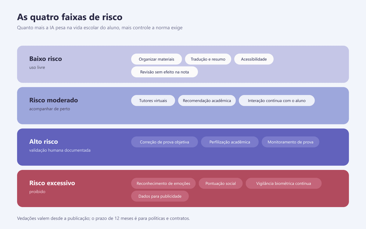 As quatro faixas de risco do uso de inteligência artificial na educação segundo o CNE