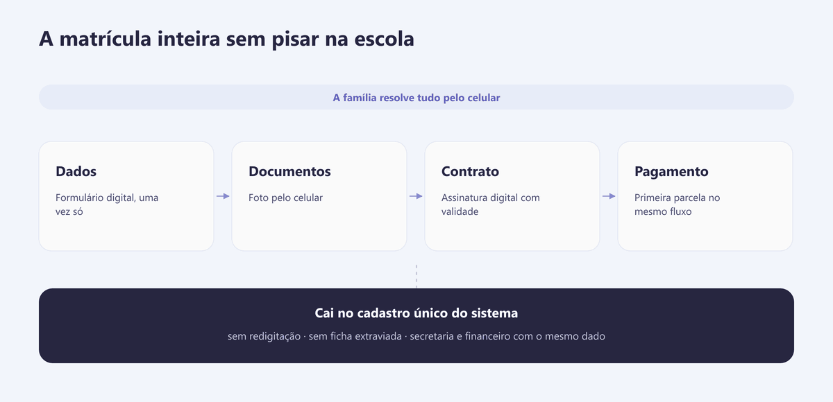 Fluxo da matrícula online: dados, documentos, contrato digital e pagamento caindo no cadastro único