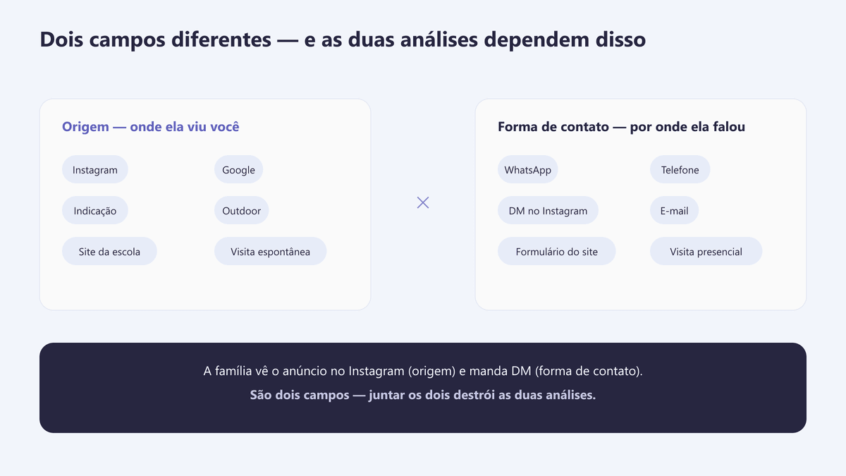 Diagrama separando origem do lead e forma de primeiro contato em dois eixos