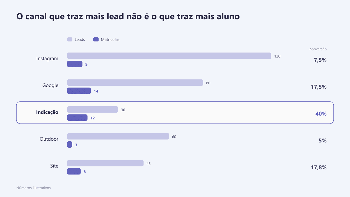 Gráfico comparando volume de leads e matrículas por canal de captação