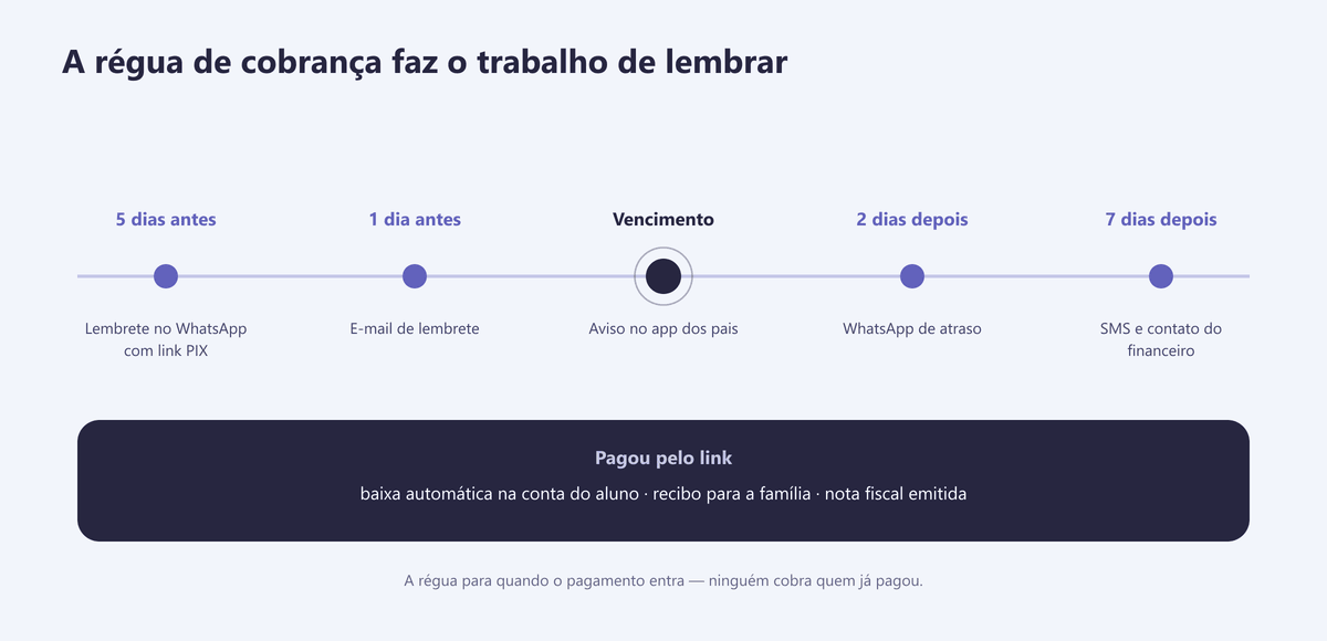 Linha do tempo da régua de cobrança, do lembrete cinco dias antes até o contato do financeiro