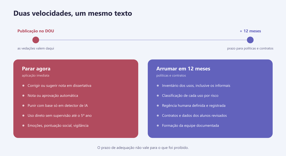 Linha do tempo separando as vedações imediatas do prazo de 12 meses para políticas e contratos
