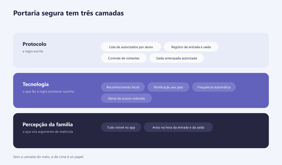 As três camadas da portaria escolar segura: protocolo, tecnologia e percepção da família