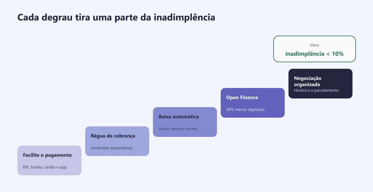 Escada com as cinco medidas que reduzem a inadimplência escolar até menos de 10%
